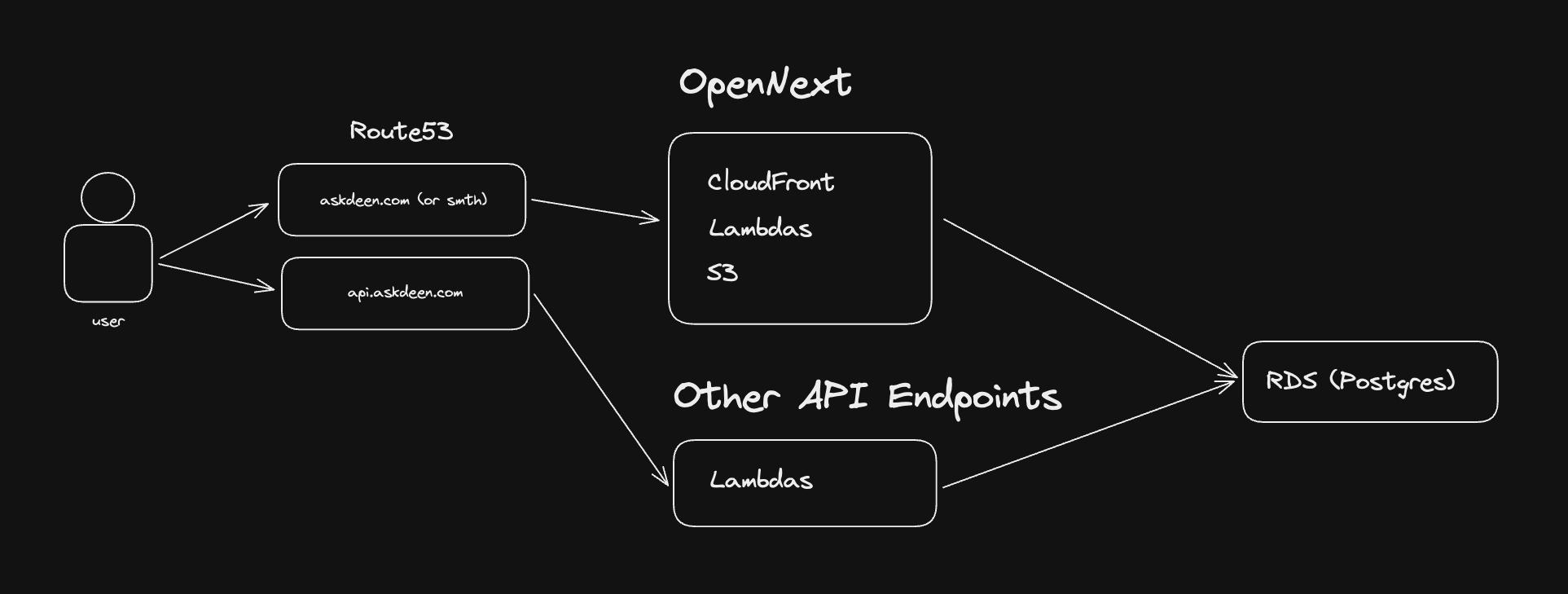 Assumed Infrastructure